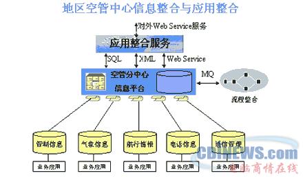民航空管信息整合系統(tǒng)技術(shù)方案（二） 精準(zhǔn)賦能，構(gòu)建智慧空管數(shù)據(jù)底座